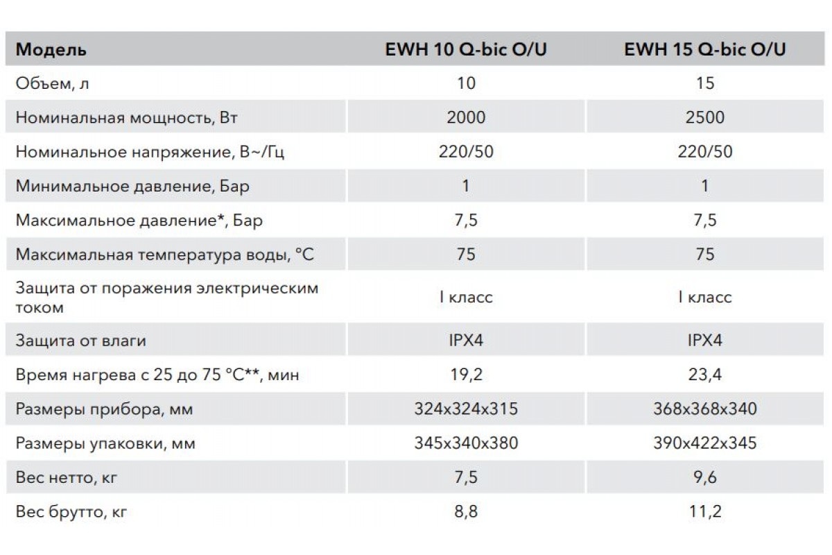габариты бойлера на 80 литров. Ewh 80 характеристики. Ewh 80 характеристики. водонагреватель electrolux ewh 80 centurio iq 2. Electrolux ewh 100 formax.
