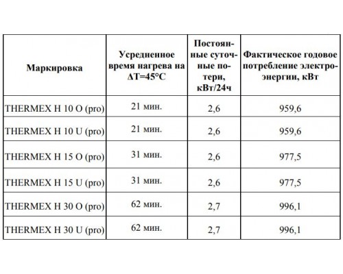 Бойлер Thermex H 10-U pro