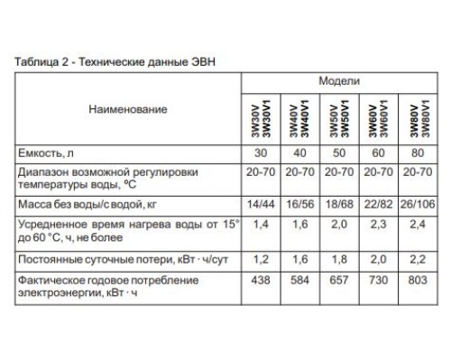 Бойлер De Luxe 3W50V1