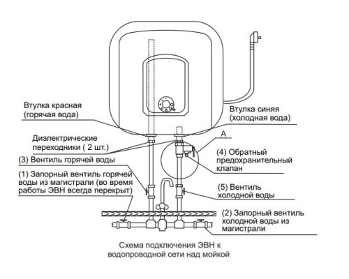 Бойлер De Luxe DSZF 15-LJ/15CE (над мойкой) Бойлер De Luxe DSZF 15-LJ/15CE (над мойкой)