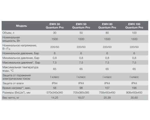 Бойлер Electrolux EWH 100 Quantum Pro