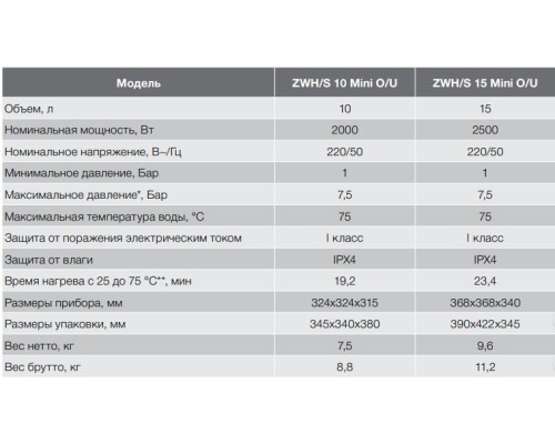 Бойлер Zanussi ZWH/S 15 Mini O